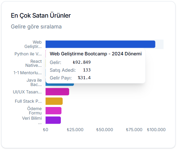 En Çok Satan Ürünler yatay çubuk grafiği: Web Geliştirme Bootcamp en üstte (₺92.849, 133 satış, %31.4 gelir payı); altında Python, React Native, 1-1 Mentorluk ve diğer ürünler
