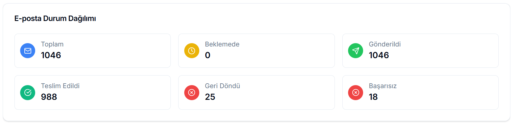 E-posta Durum Dağılımı paneli — toplam, beklemede, gönderildi, teslim edildi, geri döndü ve başarısız kategorileri