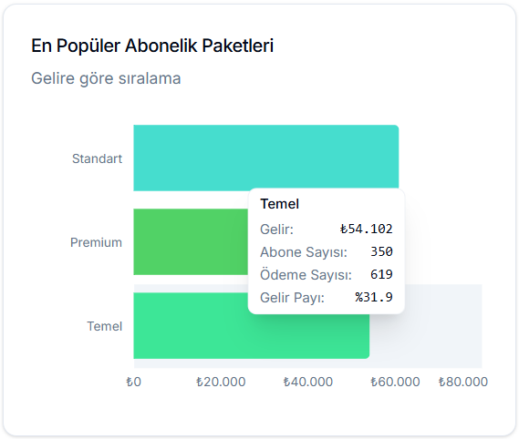 En Popüler Abonelik Paketleri yatay çubuk grafiği: Standart, Premium, Temel paketler; Temel için tooltip — ₺54.102 gelir, 350 abone, 619 ödeme, %31.9 gelir payı